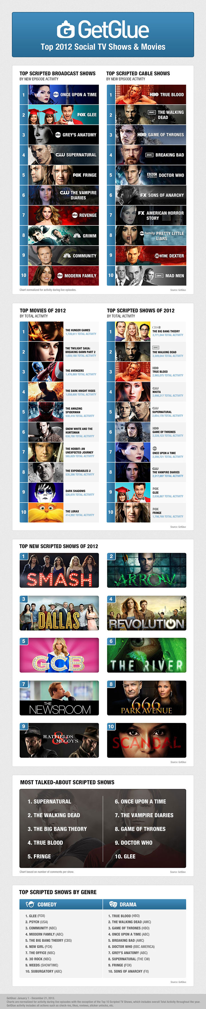 GetGlue: Top 2012 Social TV Shows & Movies [INFOGRAPHIC]